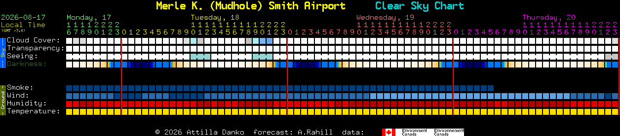Current forecast for Merle K. (Mudhole) Smith Airport Clear Sky Chart