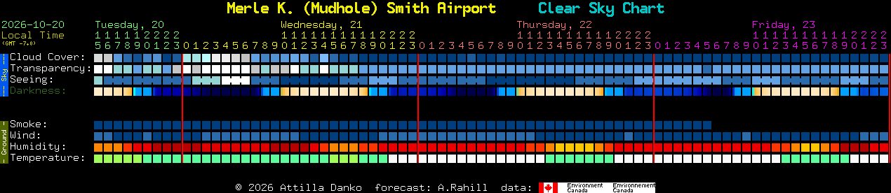 Current forecast for Merle K. (Mudhole) Smith Airport Clear Sky Chart
