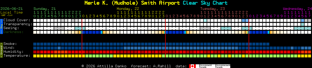 Current forecast for Merle K. (Mudhole) Smith Airport Clear Sky Chart