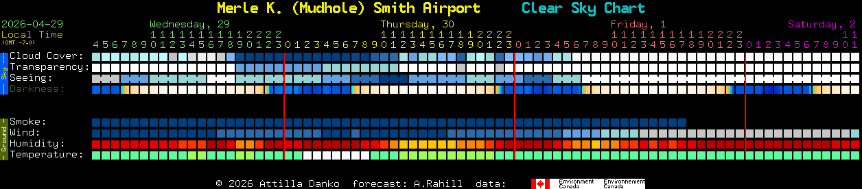 Current forecast for Merle K. (Mudhole) Smith Airport Clear Sky Chart
