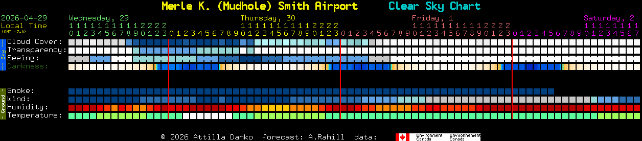 Current forecast for Merle K. (Mudhole) Smith Airport Clear Sky Chart