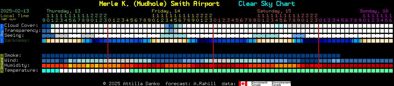 Current forecast for Merle K. (Mudhole) Smith Airport Clear Sky Chart