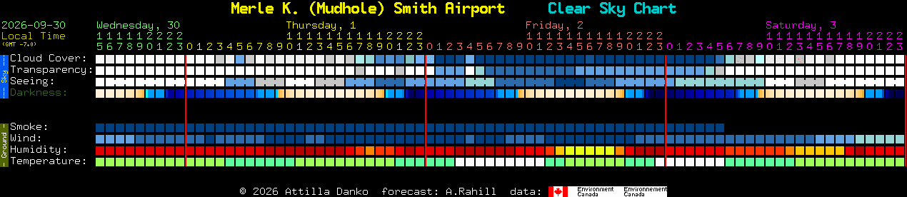 Current forecast for Merle K. (Mudhole) Smith Airport Clear Sky Chart