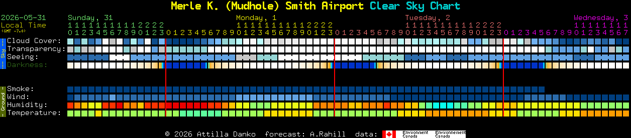 Current forecast for Merle K. (Mudhole) Smith Airport Clear Sky Chart