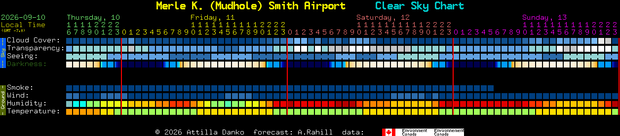 Current forecast for Merle K. (Mudhole) Smith Airport Clear Sky Chart