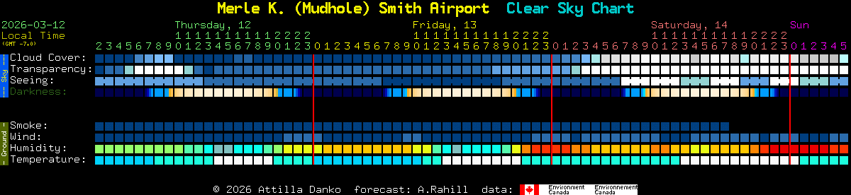 Current forecast for Merle K. (Mudhole) Smith Airport Clear Sky Chart