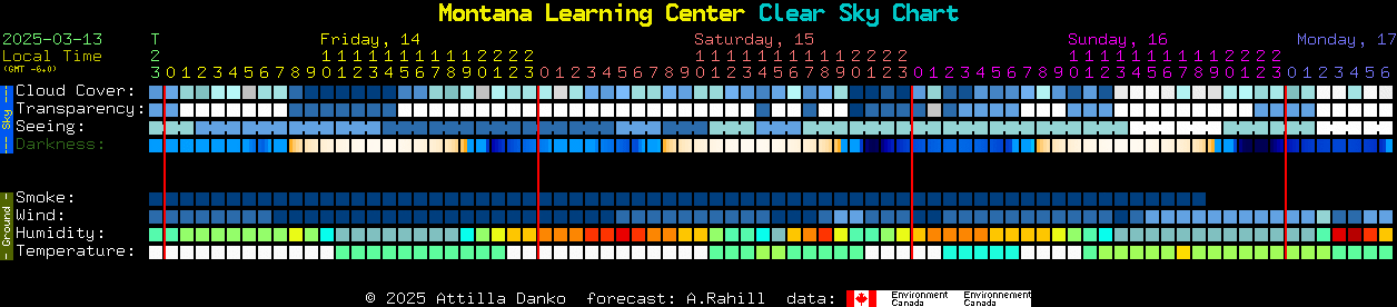 Current forecast for Montana Learning Center Clear Sky Chart