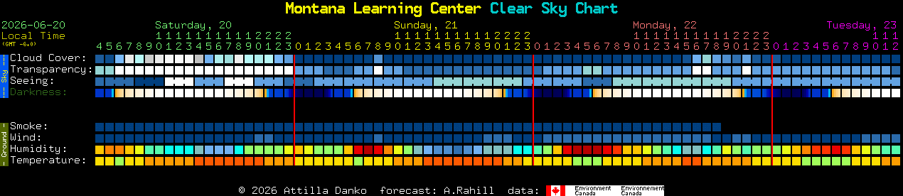 Current forecast for Montana Learning Center Clear Sky Chart