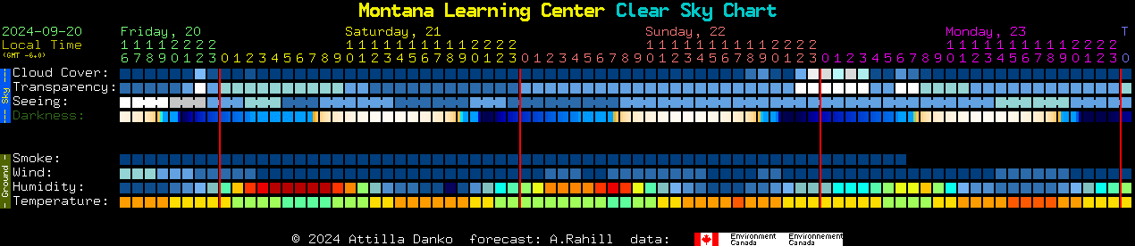 Current forecast for Montana Learning Center Clear Sky Chart