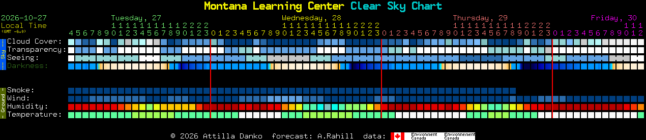 Current forecast for Montana Learning Center Clear Sky Chart