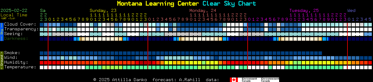 Current forecast for Montana Learning Center Clear Sky Chart