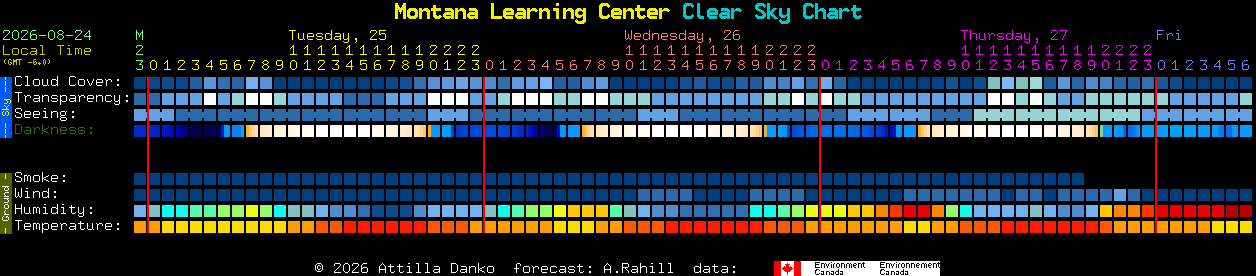 Current forecast for Montana Learning Center Clear Sky Chart