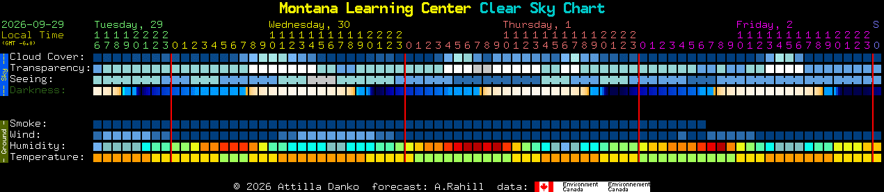 Current forecast for Montana Learning Center Clear Sky Chart
