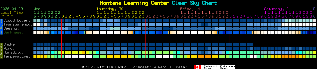 Current forecast for Montana Learning Center Clear Sky Chart