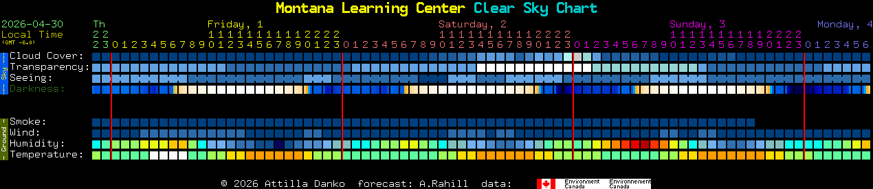 Current forecast for Montana Learning Center Clear Sky Chart