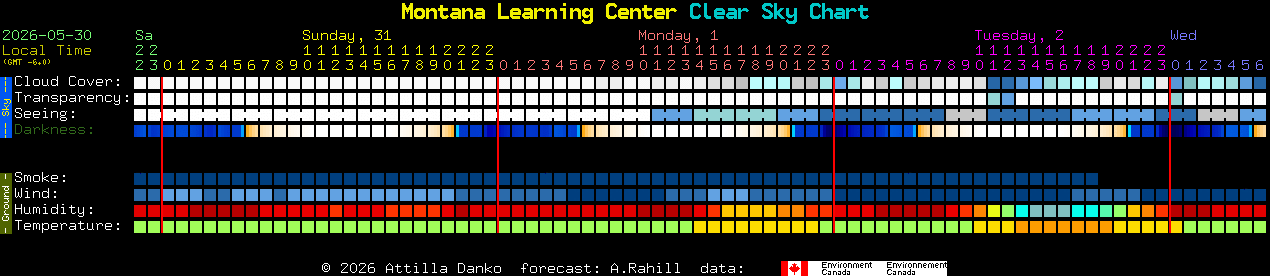 Current forecast for Montana Learning Center Clear Sky Chart