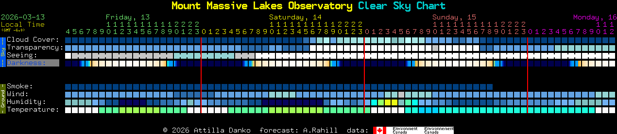 Current forecast for Mount Massive Lakes Observatory Clear Sky Chart