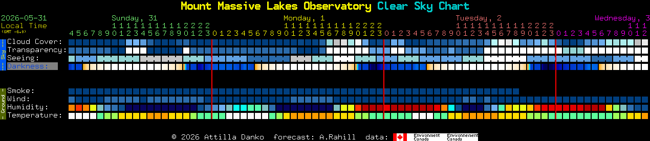 Current forecast for Mount Massive Lakes Observatory Clear Sky Chart