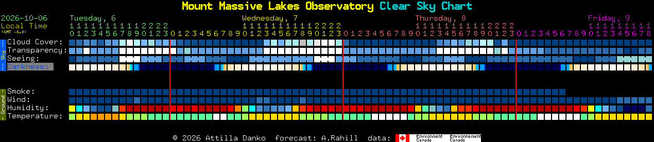 Current forecast for Mount Massive Lakes Observatory Clear Sky Chart