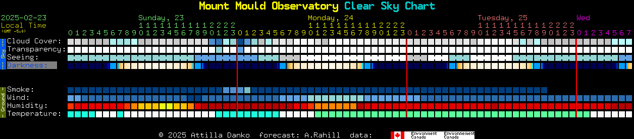 Current forecast for Mount Mould Observatory Clear Sky Chart