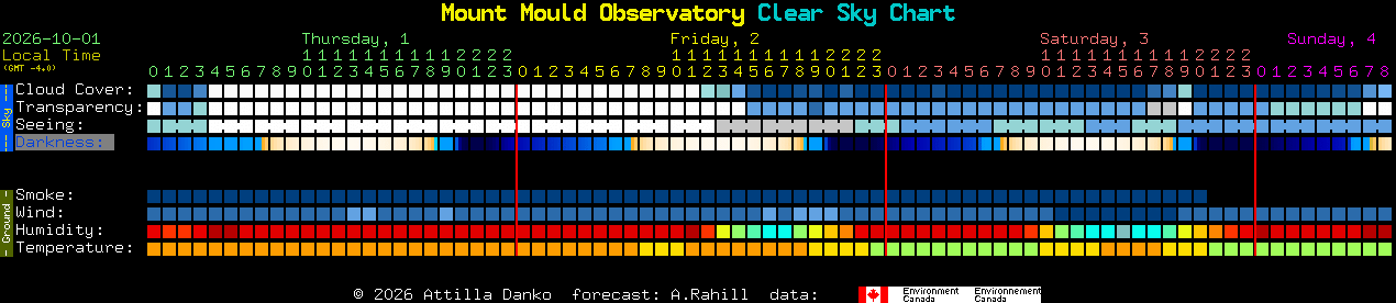 Current forecast for Mount Mould Observatory Clear Sky Chart