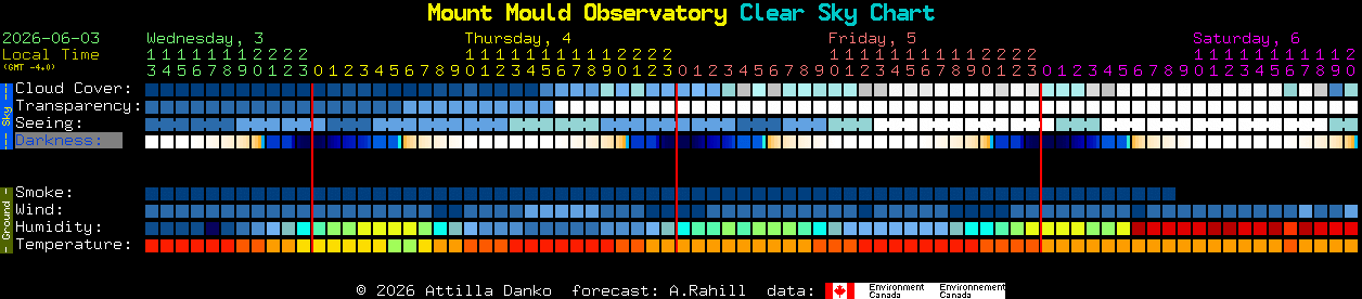 Current forecast for Mount Mould Observatory Clear Sky Chart