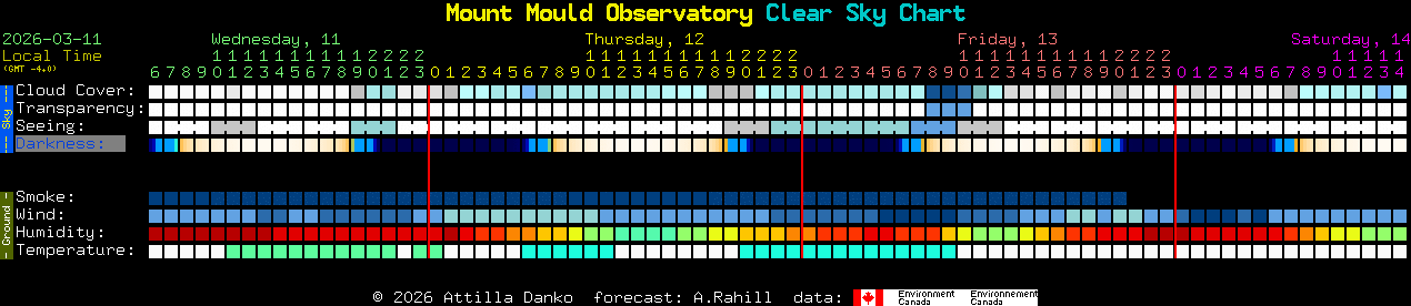 Current forecast for Mount Mould Observatory Clear Sky Chart