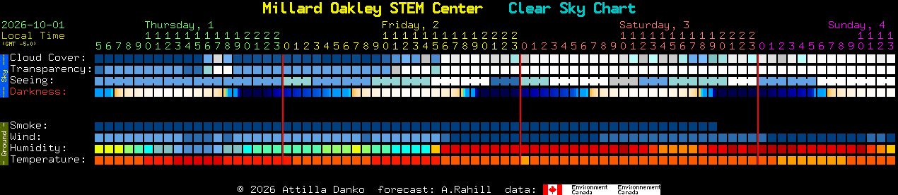 Current forecast for Millard Oakley STEM Center Clear Sky Chart