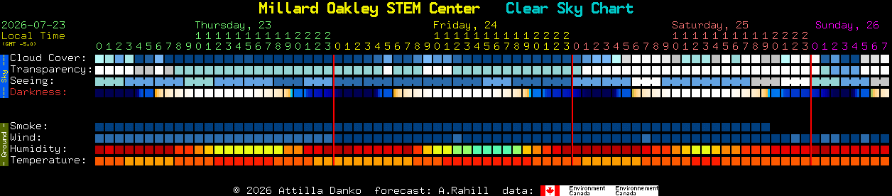 Current forecast for Millard Oakley STEM Center Clear Sky Chart