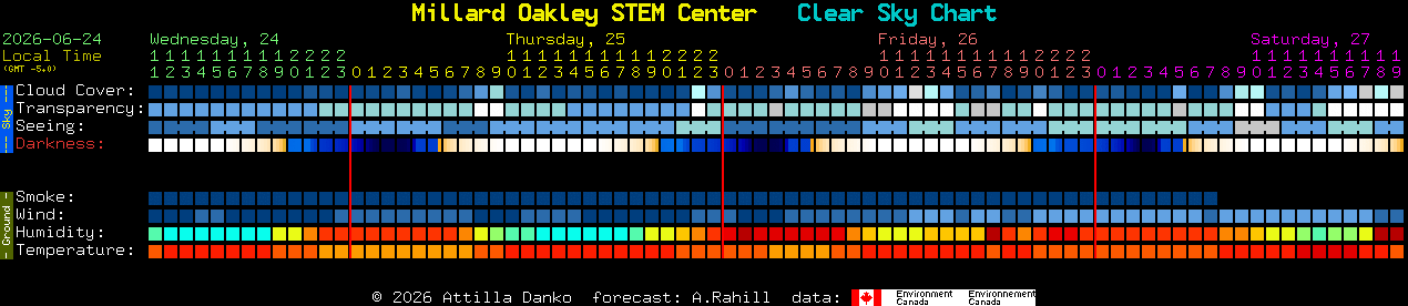 Current forecast for Millard Oakley STEM Center Clear Sky Chart