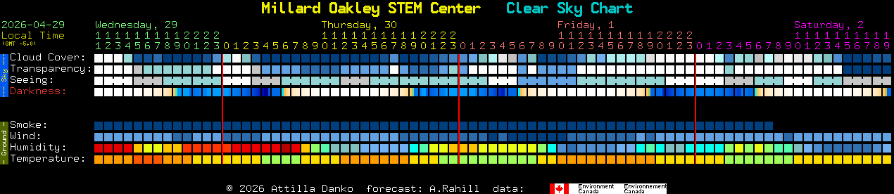 Current forecast for Millard Oakley STEM Center Clear Sky Chart