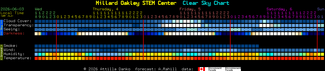 Current forecast for Millard Oakley STEM Center Clear Sky Chart