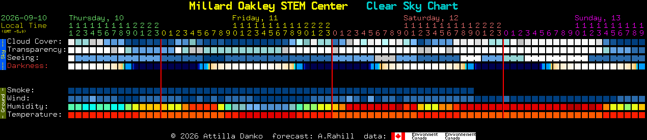 Current forecast for Millard Oakley STEM Center Clear Sky Chart