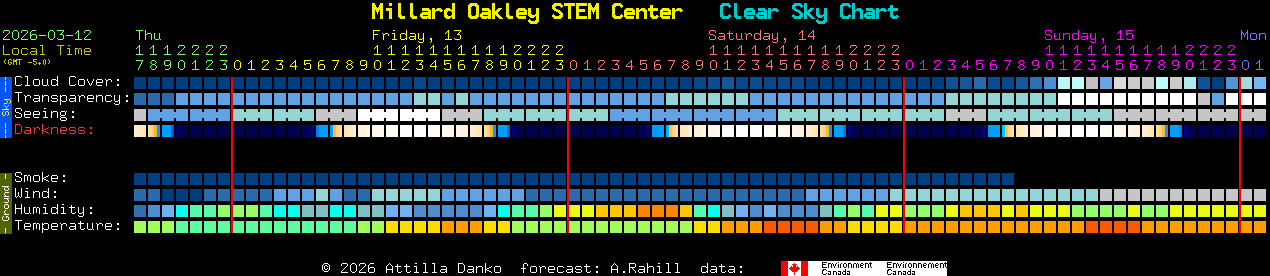 Current forecast for Millard Oakley STEM Center Clear Sky Chart