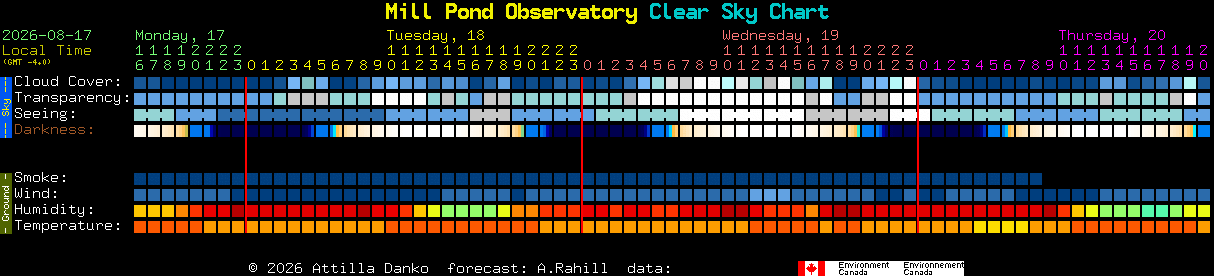 Current forecast for Mill Pond Observatory Clear Sky Chart