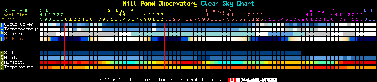 Current forecast for Mill Pond Observatory Clear Sky Chart