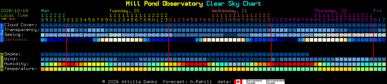 Current forecast for Mill Pond Observatory Clear Sky Chart
