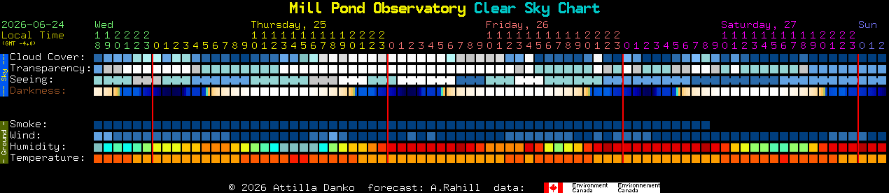 Current forecast for Mill Pond Observatory Clear Sky Chart