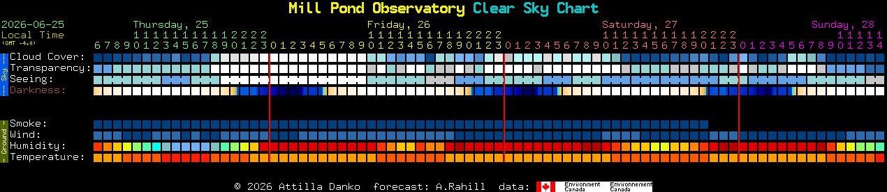 Current forecast for Mill Pond Observatory Clear Sky Chart