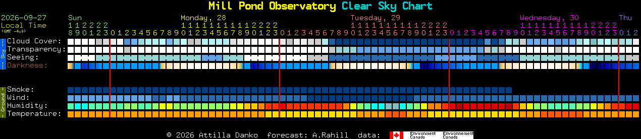 Current forecast for Mill Pond Observatory Clear Sky Chart