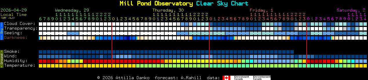 Current forecast for Mill Pond Observatory Clear Sky Chart