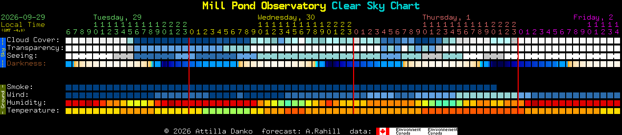 Current forecast for Mill Pond Observatory Clear Sky Chart