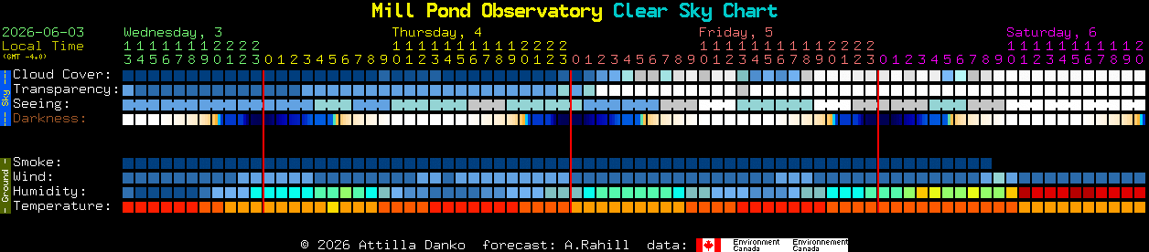 Current forecast for Mill Pond Observatory Clear Sky Chart
