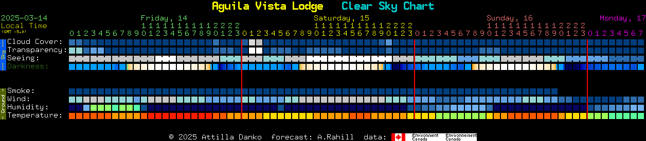 Current forecast for Aguila Vista Lodge Clear Sky Chart