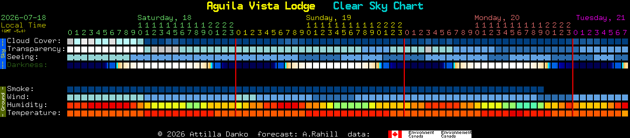 Current forecast for Aguila Vista Lodge Clear Sky Chart