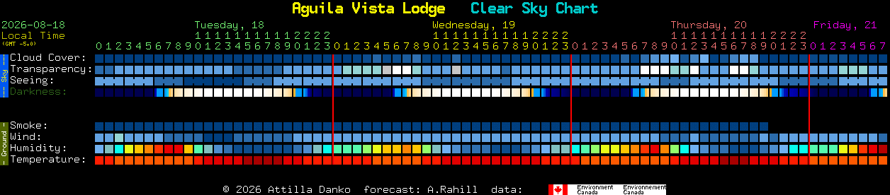Current forecast for Aguila Vista Lodge Clear Sky Chart