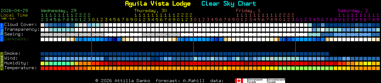 Current forecast for Aguila Vista Lodge Clear Sky Chart