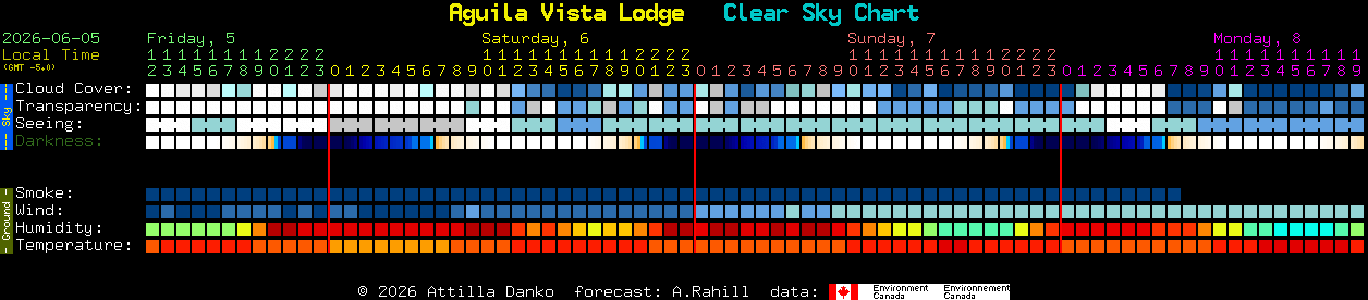 Current forecast for Aguila Vista Lodge Clear Sky Chart