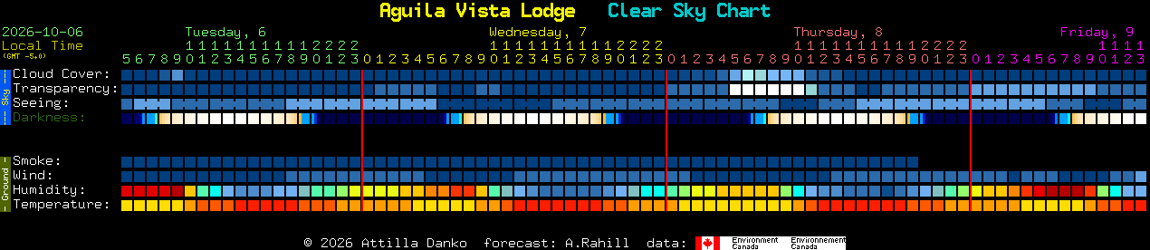 Current forecast for Aguila Vista Lodge Clear Sky Chart