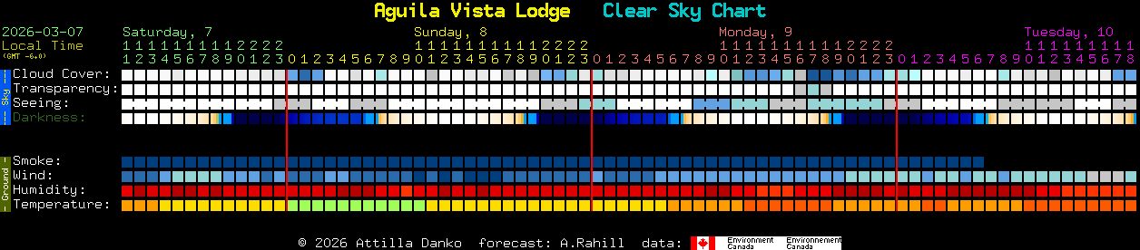 Current forecast for Aguila Vista Lodge Clear Sky Chart